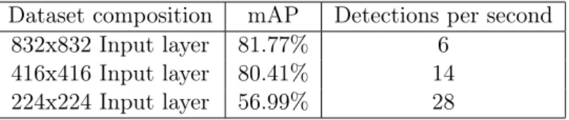 Table 3: Table illustrating the relationship between speed, mAP and different configura- configura-tions of model input layers.