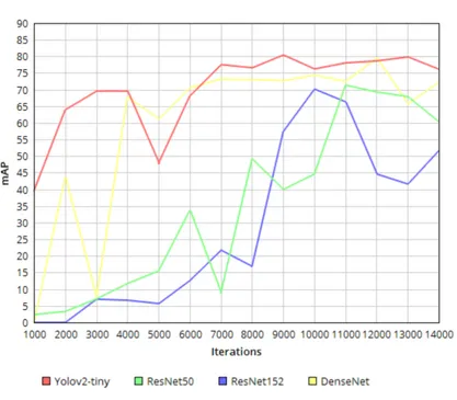 Figure 8: Graph illustrating mAP during the training process. One iteration processes 64 images