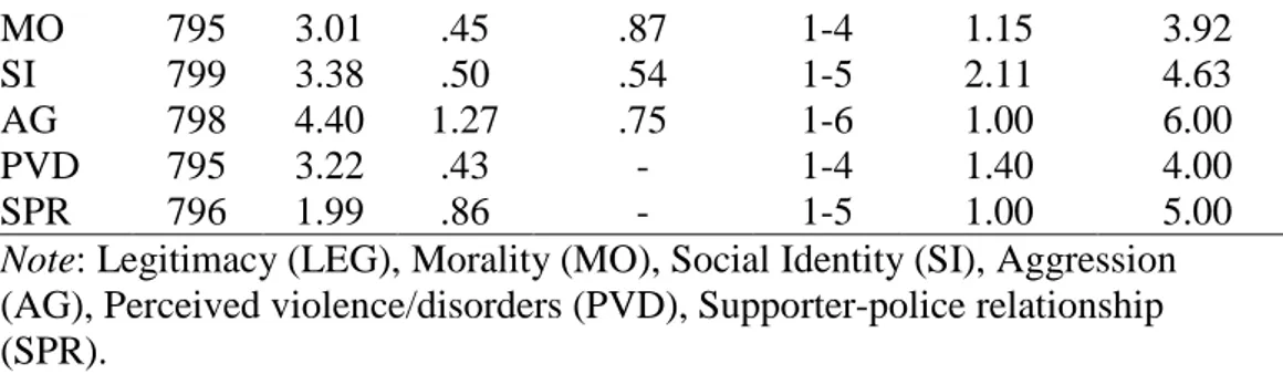 Table 2 reports the correlations between the different variables. The results found  a positive statistically significant relationship between legitimacy, morality, social  identity, aggression and supporter-police relationship