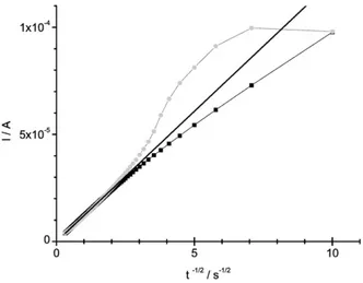 Fig. 5. An average chronoamperometric response in Cottrell coordinates at PEI modiﬁed gold electrodes ( )