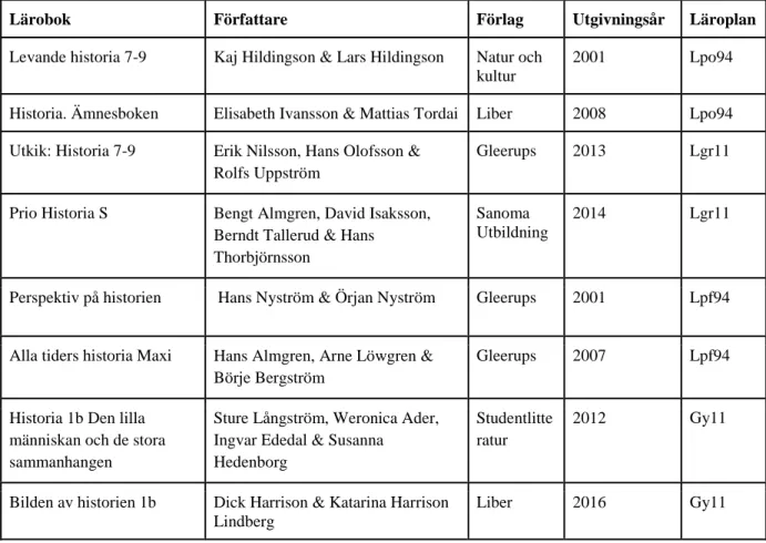 Figur 2: Lista med analyserade läroböcker 