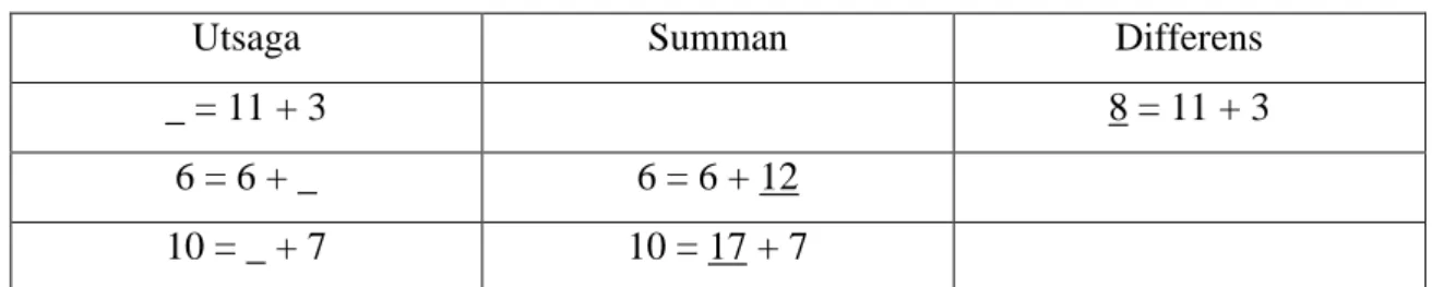 Tabell 2a: Inkorrekta lösningar vid uppgifter:_= 11 + 3, 6 = 6 + _, 10 = _ + 7 