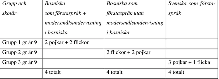 Tabell 1. Fördelning av deltagare på grupper beroende på förstaspråk 