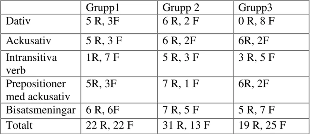 Tabell 2: Resultat av språktest 1 ( R= rätt, F= fel) 
