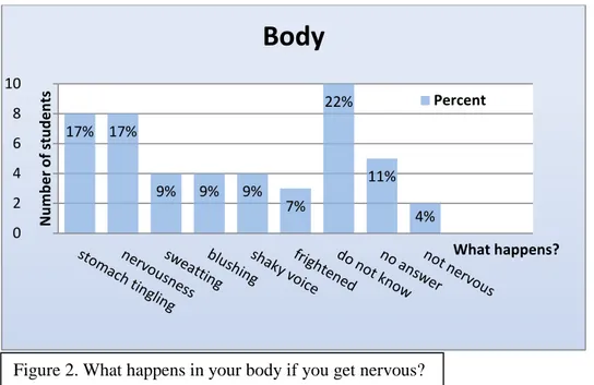 Figure 2. What happens in your body if you get nervous? 
