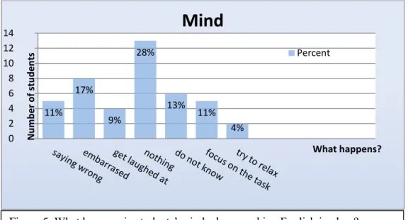 Figure 5. What happens in students’ mind when speaking English in class? 