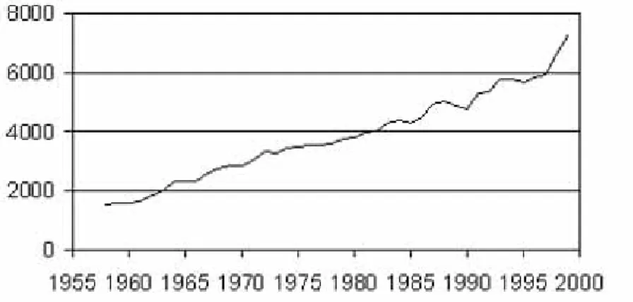 Figur 1.  Antalet nya prostatacancerfall i Sverige under åren 1958-1999. Ur Pro- Pro-statacancer.nu.