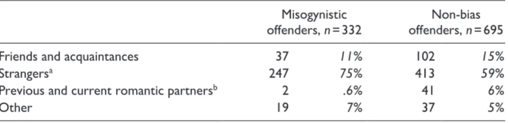 Table 3 also presents comparisons in repeat victimization during the past year. The  results show that women with experiences of misogynistic hate crime are more likely  to have been subjected to three or more incidents, and are less likely to report only 