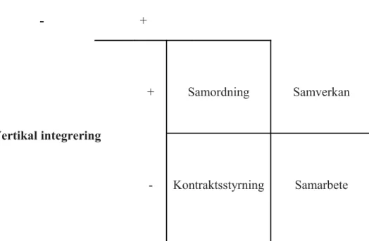 Figur 3.1.  Definitioner av olika typer av integrering beroende av graden av  horisontell eller vertikal integrering