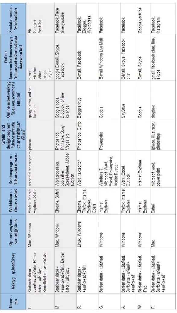 Figure 4.6 Getting to know the users’ background,   data about the participants’ technological background 