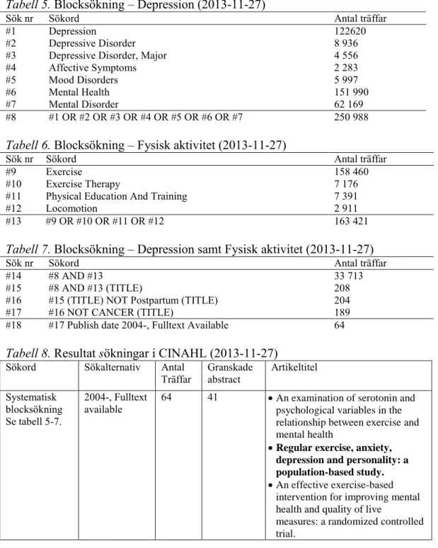 Tabell 5. Blocksökning – Depression (2013-11-27) 