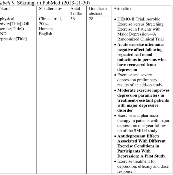 Tabell 9. Sökningar i PubMed (2013-11-30) 