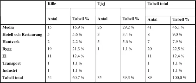 Tabell 4.1: Sammanställning över respondenternas fördelning mellan kön och program. 