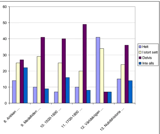 Figur 4.1: Sammanställning av respondenternas svar på enkätens påstående 8-13  och som var kopplade till olika epoker