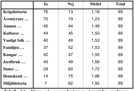 Tabell 4.6: Visar på respondenternas tematiska preferens  sorterad efter svarsmedelvärdet