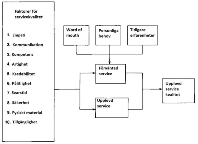 Figur 5 Modell för upplevd servicekvalitet 