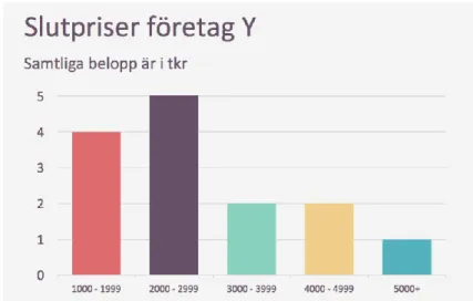 Figur 13 Slutpriser för företag Y’s säljare 