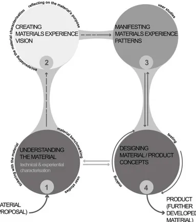Figur 1. Illustration över de fyra olika stegen i Material Driven Design (Karana,  2008)