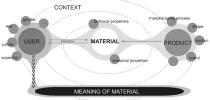 Figur 2.  Exempel på”Meaning of material”-model (Karana et al, 2010) 