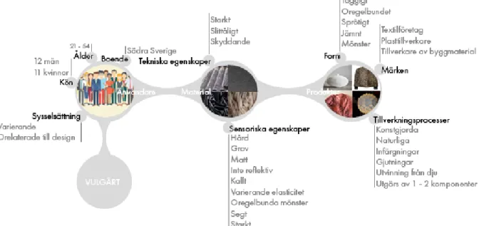 Figur 8. Sammansättning från MDMS-studien genom ”MoM-model” för ordet 