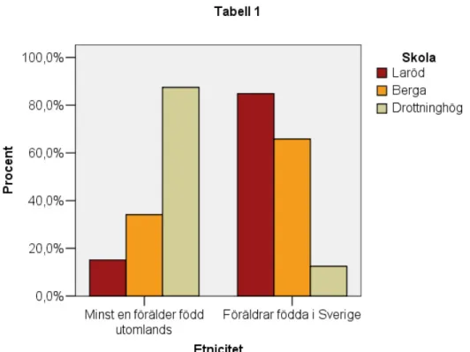 Tabell 1 visar att Laröd i vår undersökning har flest föräldrar födda i Sverige. På Berga var  det mer jämnt fördelat mellan föräldrar födda utomlands och föräldrar födda i Sverige