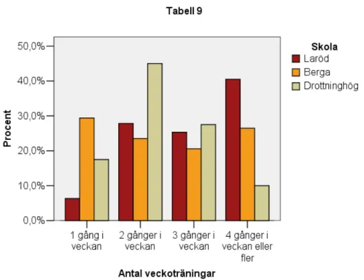 Tabell 9 visar att hela 40,5 % i Laröd hade träningar 4 gånger eller fler i veckan, detta kan  troligen kopplas till antalet idrottsföreningar de var med i