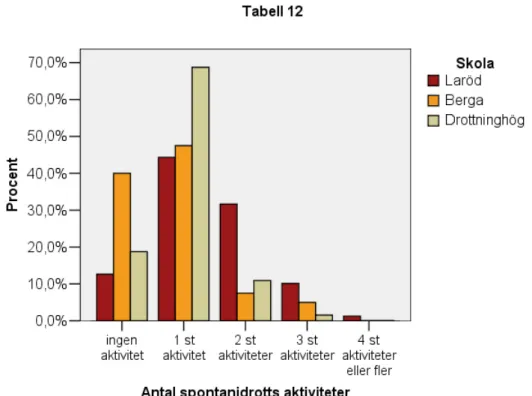 Tabell 12 visar att Berga hade 40 % elever som inte spontanidrottade alls medan 