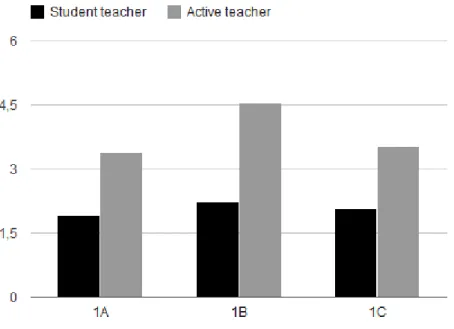 Figure 1 Comparison of pre-service teacher and in-service teacher mean values to  sub questions 1A, 1B and 1C