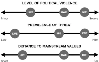 Figur 1. Level of Political Violence (Jämte &amp; Ellefsen, 2020, s. 218). 