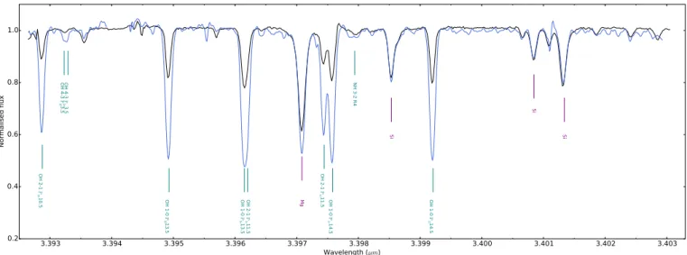 Fig. 10. Extract of the spectrum of 10 Leo (in black) in the L band, including the prominent Mg line at 3.3971 µm, Si lines, and molecular lines of OH and NH