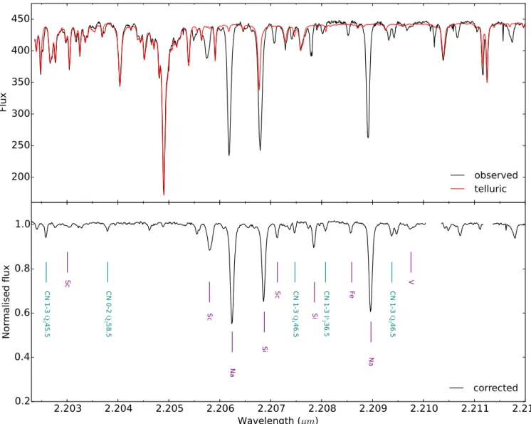Fig. 4. Upper panel: part of chip 2 of the 2219.8 nm setting of 10 Leo, showing the pipeline-reduced stellar spectrum with telluric absorption (black line), and the telluric model made by Molecfit (red line)