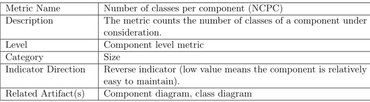 Tabell 5: Number of classes per component (NCPC) Metric Name Number of classes per component (NCPC)