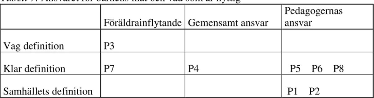 Tabell 7. Ansvaret för barnens mat och vad som är nyttig 