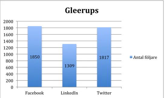 Figur 6. Tabell över Gleerups följare på sociala medier 