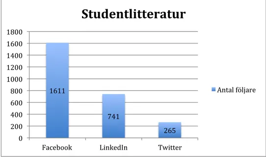 Figur 8. Tabell över studentlitteraturs följare på sociala meder 