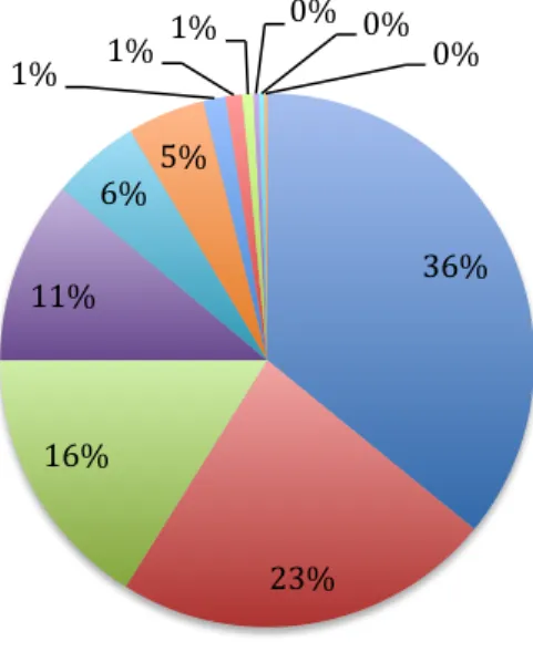 Figur 17. Cirkeldiagram över gillamarkeringar 