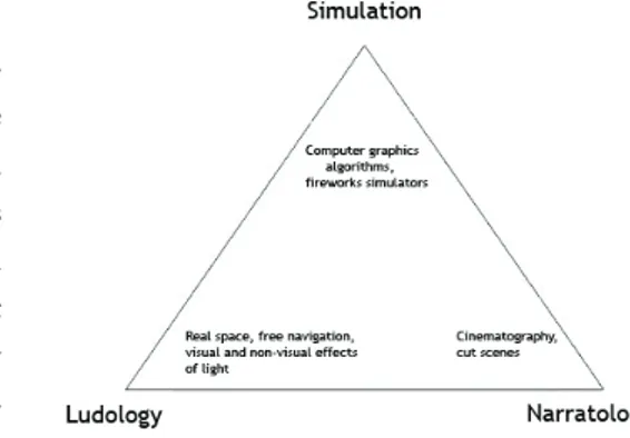 Figure	1:	  Simulated	illumi-nation	concerns	 mapped	onto	 Craig	Lindley’s	 game	taxonomy.
