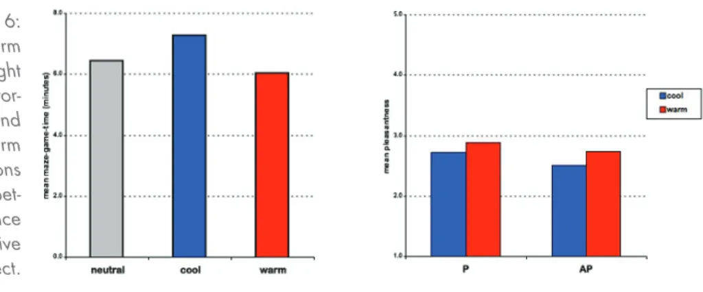 Figure	6:	 Effect	of	warm	 and	cool	light	  upon	perfor-mance	(l.)	and	 affect	(r.).	Warm	 light	conditions	  encouraged	bet-ter	performance	 and	more	positive	 affect.
