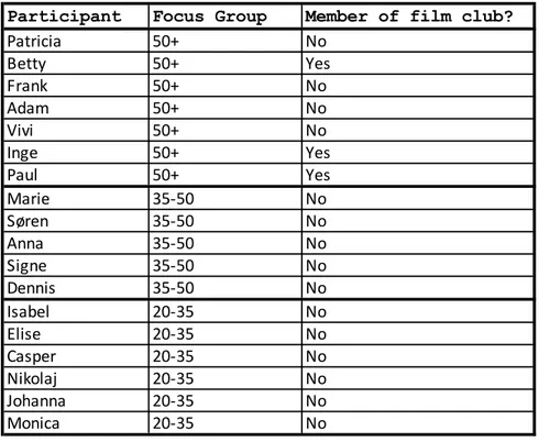 Figure 3 - Focus Group Participants