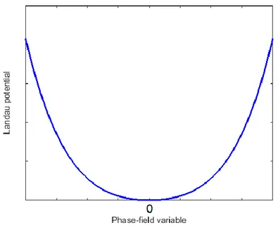 Figure 6 : Example of a Landau potential profile with  
