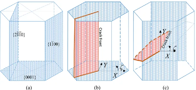 Figure 10: a) Basal and prismatic planes in an HCP crystal. b) Crack plane (in red)  orthogonal to the basal planes (in blue) with an inclination angle 