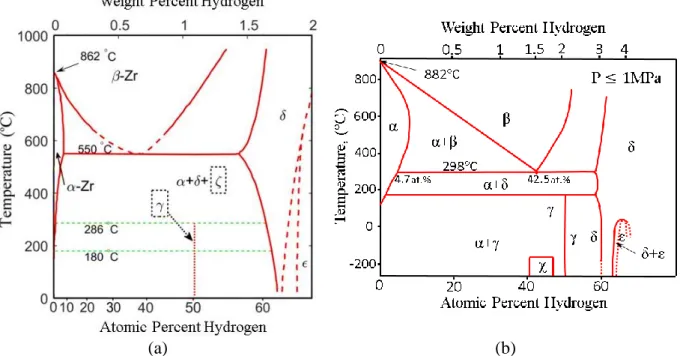 Figure 1: Phase diagram for (a) the Zr-H system, (reproduced and modified with permission  from [29]), and (b) the Ti-H system (sketch based on [25])