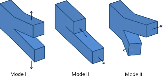 Figure 3: Illustration of the three fracture modes. 
