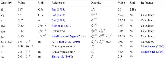 Table 1 Parameters used in the simulations
