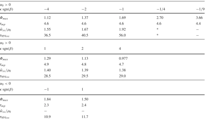 Table 1 Summary of the characteristic values { Φ max , τ mp , ˜w ss and τ 95%ss } for different combinations of κ sgn(β) and α 0 α 0 &gt; 0 κ sgn(β) −4 −2 −1 −1/4 −1/9 Φ max 1.12 1.37 1.69 2.70 3.66 τ mp 4.6 4.6 4.6 4.6 4.4 ˜w ss /ρ 0 1.55 1.67 1.92 * − τ 