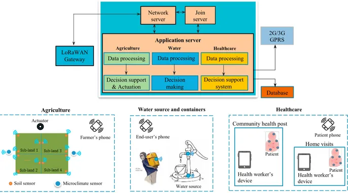 Figure 1 Proposed IoT architecture for key application areas of rural SSA. 
