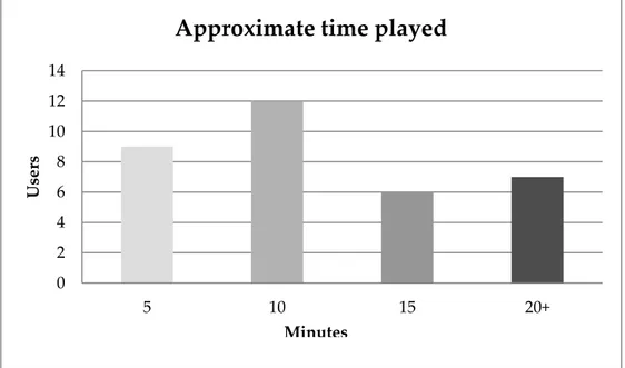 Figure 5: Time played  