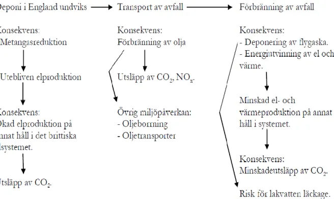 Figur 7. Flödesschema över avfallets väg från producent till sluthantering och dess miljöpåverkan