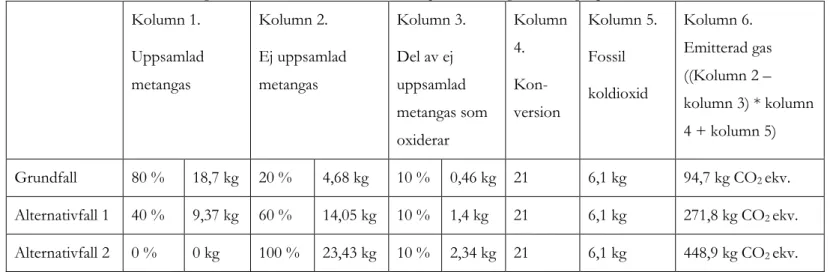 Tabell 2. Tabell över grundfall samt alternativfall och hur deponins förmåga samla in gas påverkar resultatet
