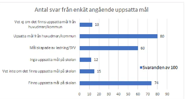 Figur 4: Diagram som visar rektorernas svar angående uppsatta mål 